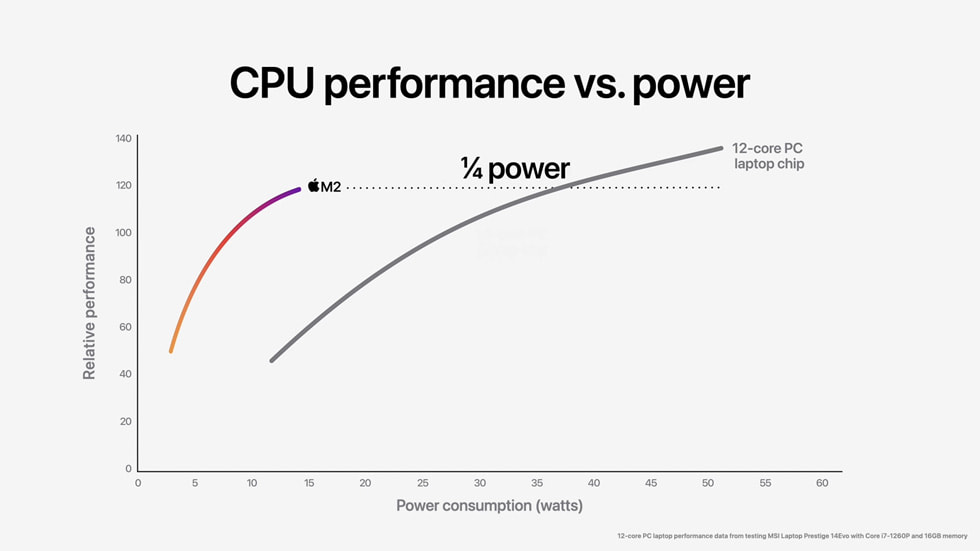 Apple WWDC22 M2 chip CPU perf vs power 03 220606 big.jpg.large