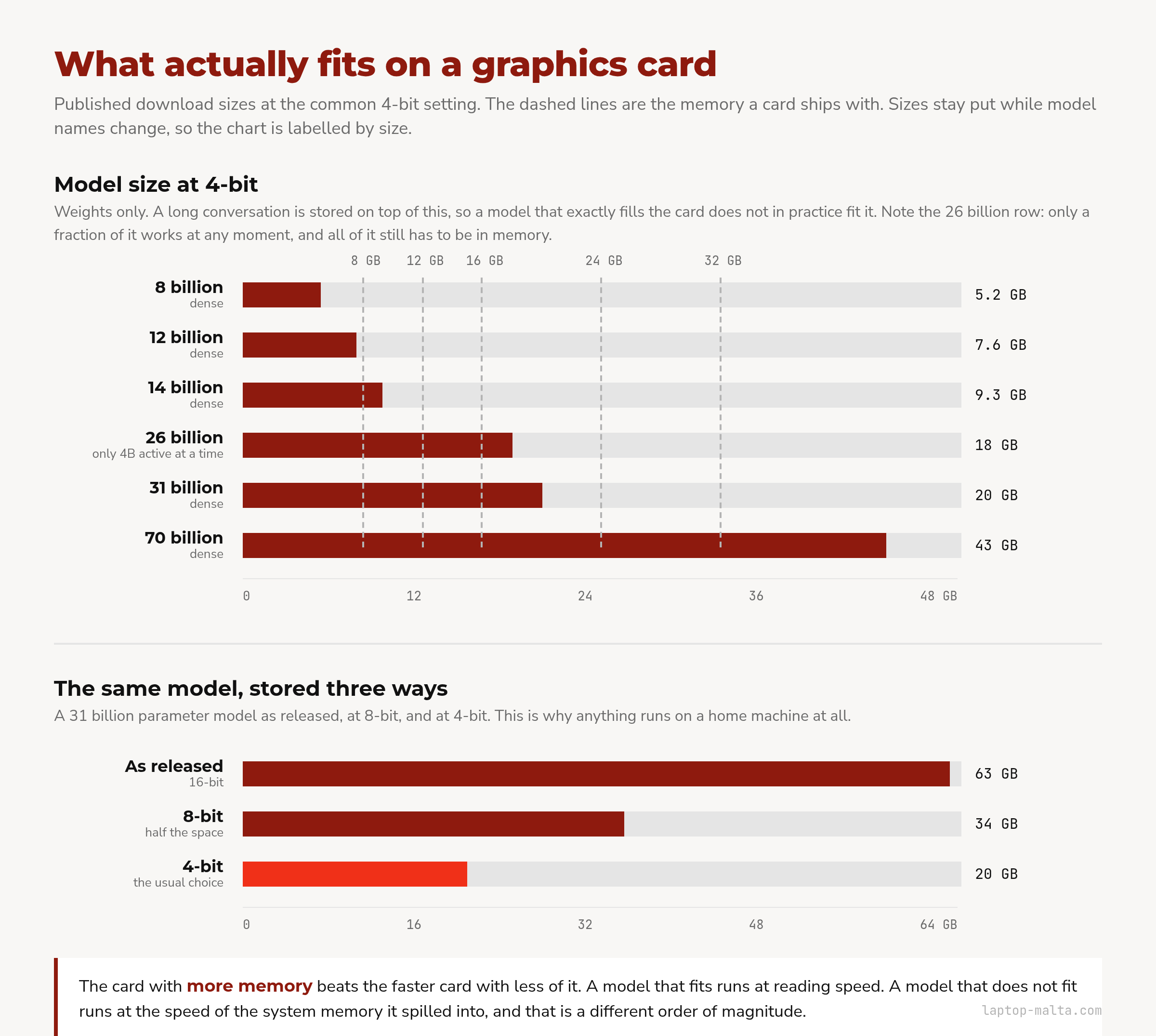 Bar chart of published model download sizes at 4-bit: 8 billion parameters 5.2 GB, 12 billion 7.6 GB, 14 billion 9.3 GB, 26 billion 18 GB, 31 billion 20 GB, 70 billion 43 GB, with dashed lines marking 8, 12, 16, 24 and 32 GB of card memory, plus a second chart showing a 31 billion parameter model at 63 GB in 16-bit, 34 GB at 8-bit and 20 GB at 4-bit