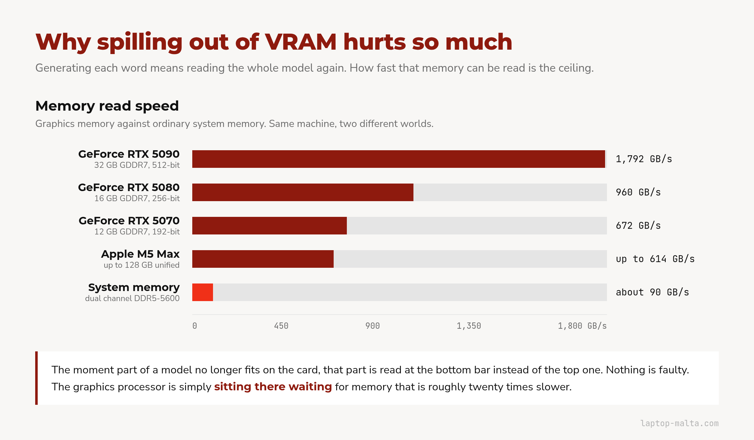Bar chart of memory read speed: GeForce RTX 5090 1,792 GB per second, RTX 5080 960, RTX 5070 672, Apple M5 Max up to 614, and dual channel DDR5-5600 system memory about 90