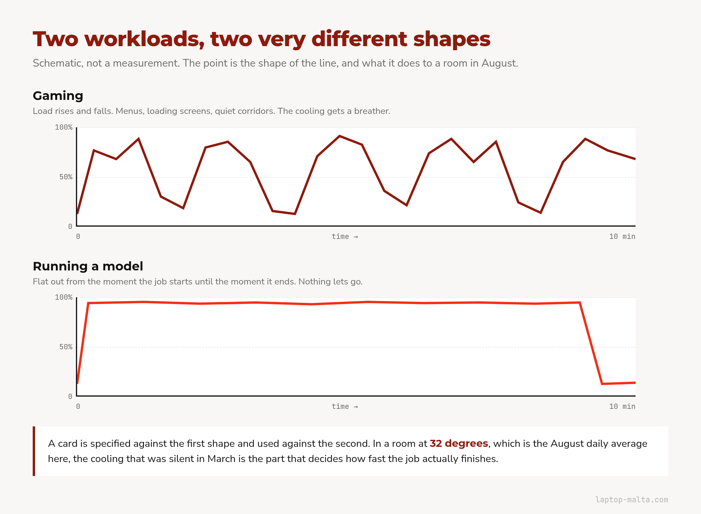 Two schematic line charts of graphics card load over ten minutes. Gaming rises and falls repeatedly between twenty and ninety per cent. Running a model jumps to near one hundred per cent and stays flat until the job ends