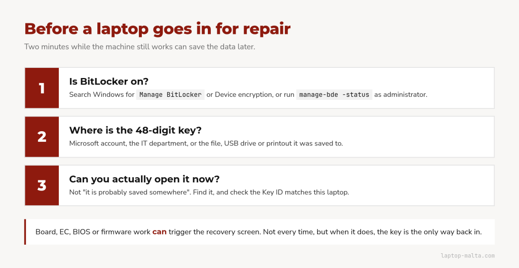 Three-step checklist before a laptop goes in for repair: check whether BitLocker is on, find the 48-digit key, and confirm you can actually open it