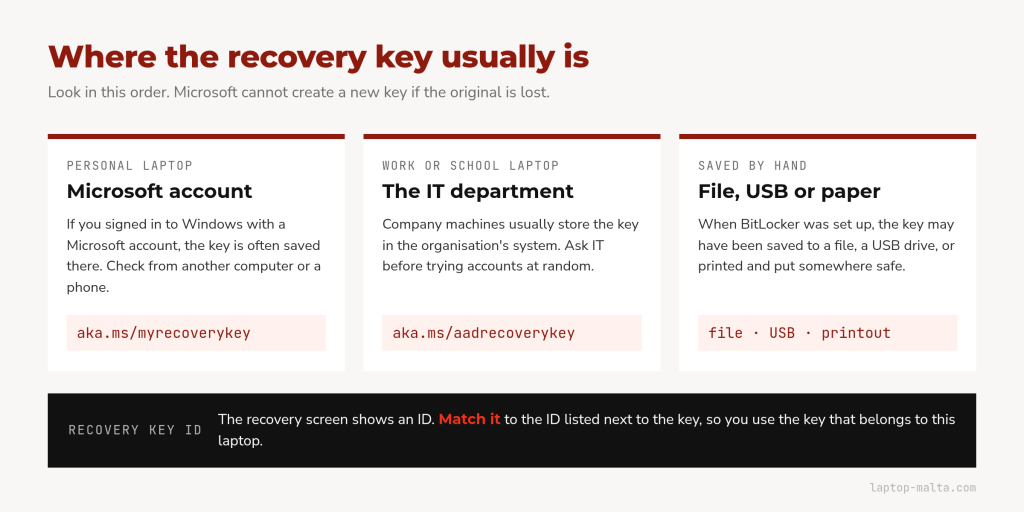 Three places a BitLocker recovery key usually is: a Microsoft account at aka.ms/myrecoverykey, the IT department or aka.ms/aadrecoverykey for work and school laptops, or a file, USB drive or printout, plus a note to match the Recovery Key ID