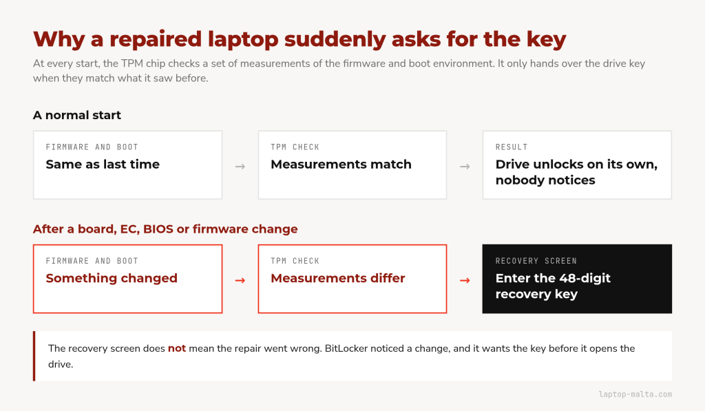 Diagram of two start-ups: a normal start where the TPM measurements match and the drive unlocks on its own, and a start after a board, EC, BIOS or firmware change where the measurements differ and Windows asks for the 48-digit recovery key