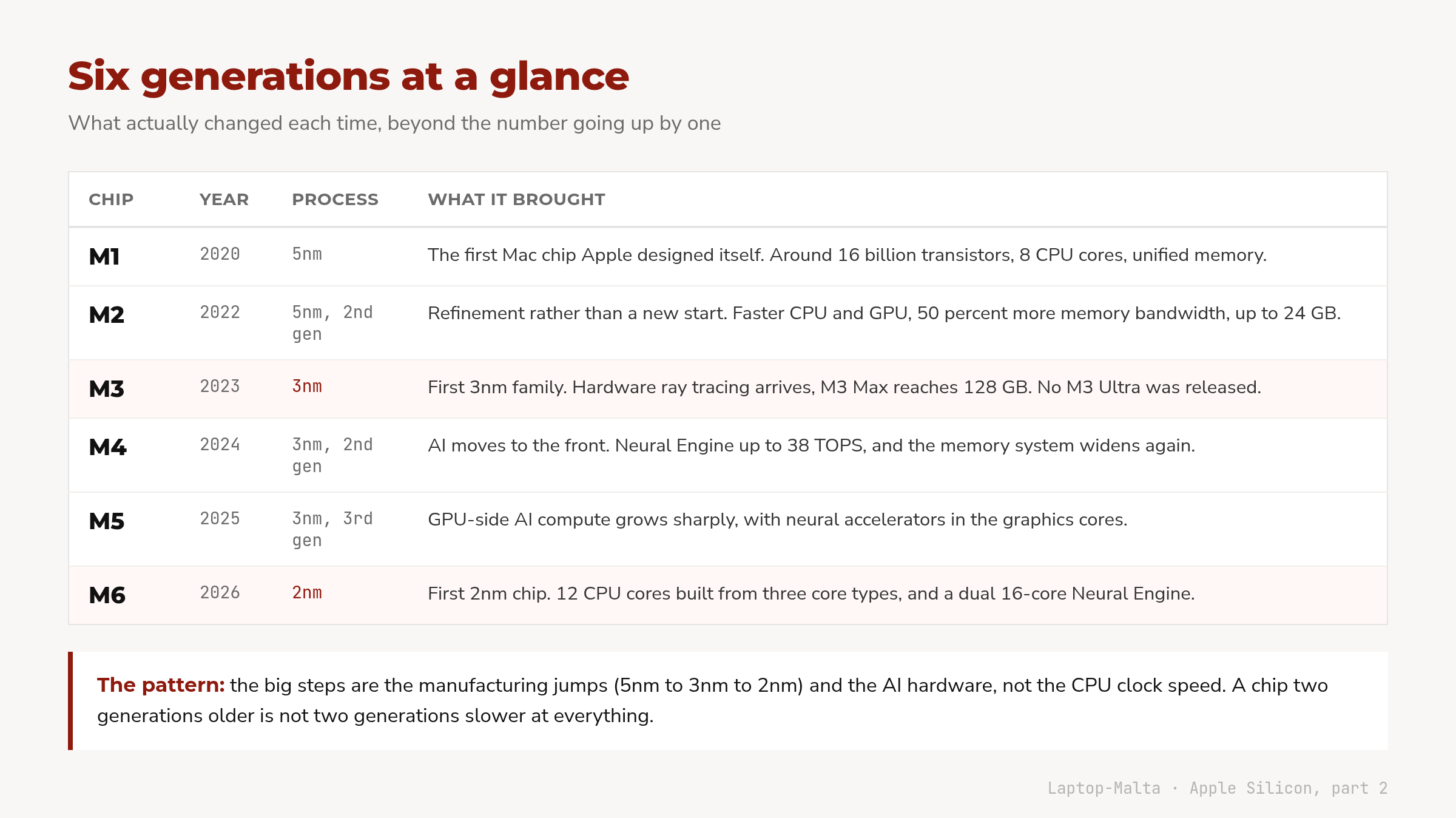 The six Apple Silicon generations at a glance