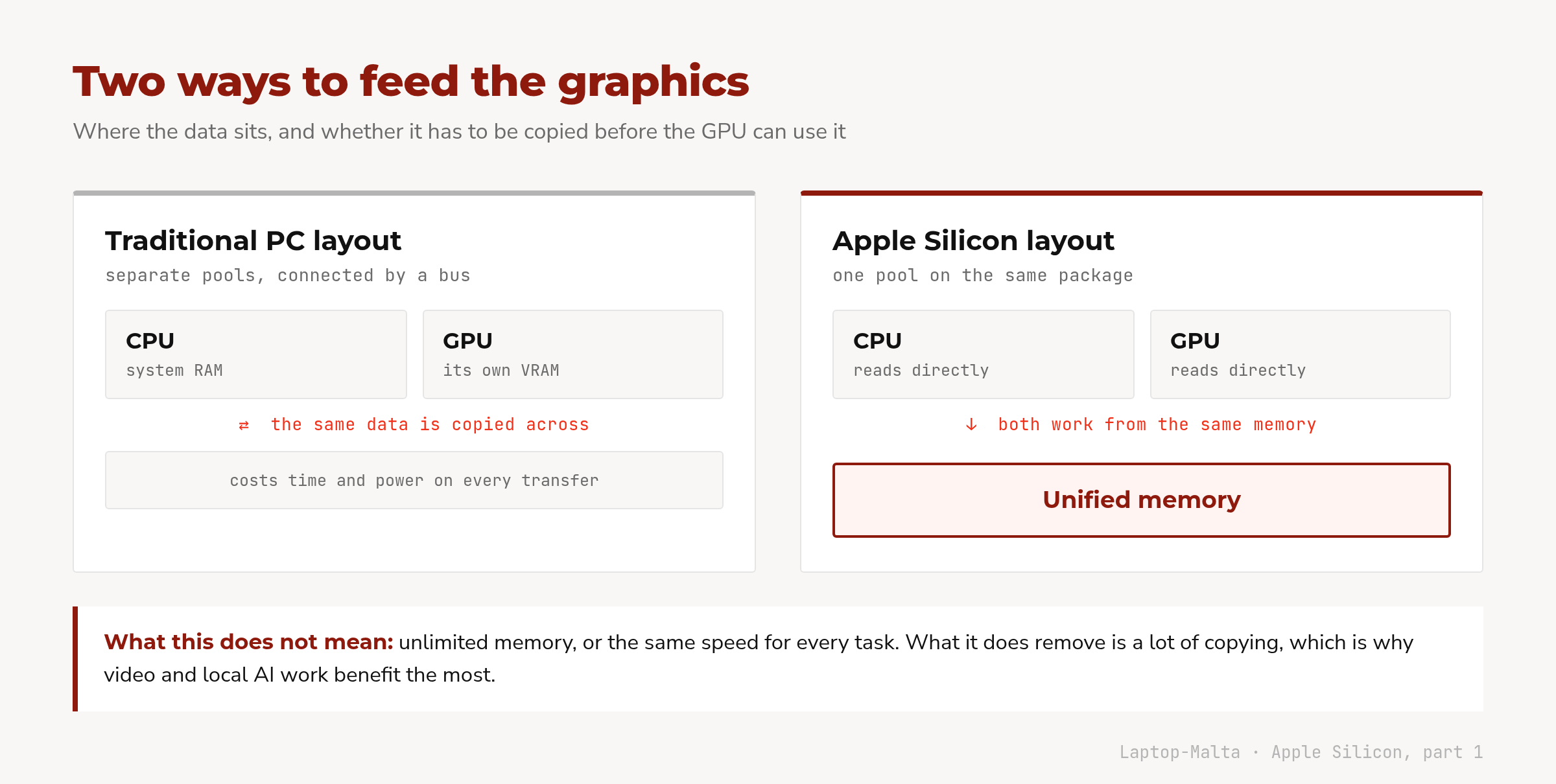 Traditional PC memory layout versus Apple Silicon unified memory