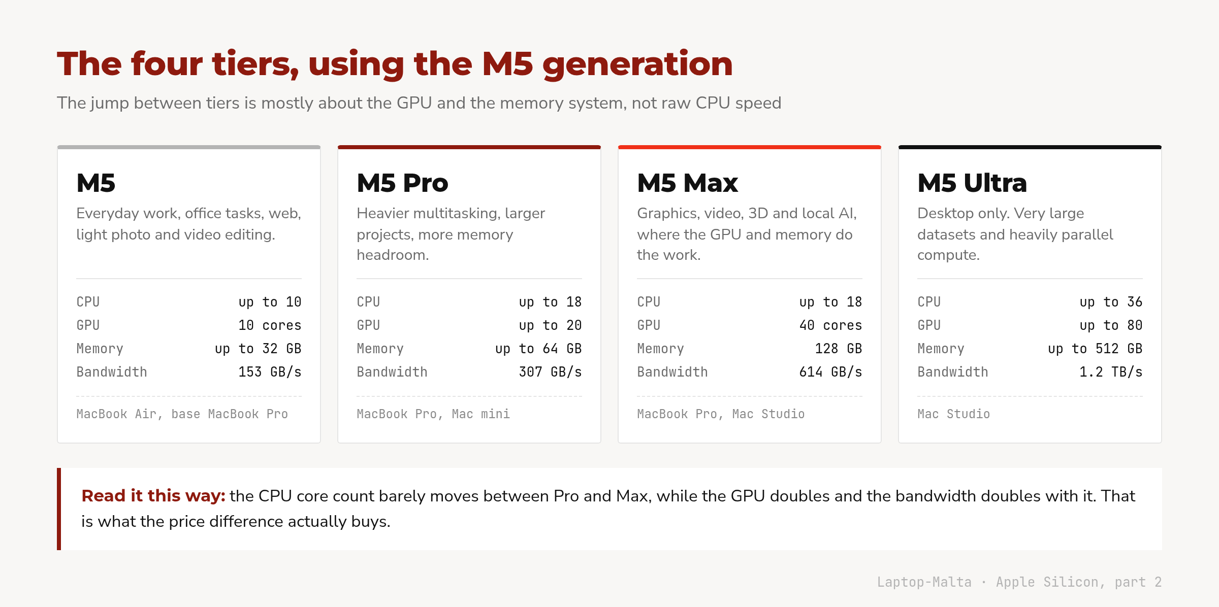 The four Apple Silicon tiers in the M5 generation